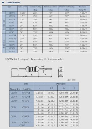 Carbon Film Resistor Datasheet